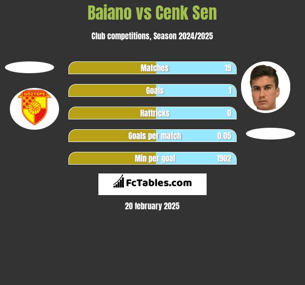 Baiano vs Cenk Sen h2h player stats