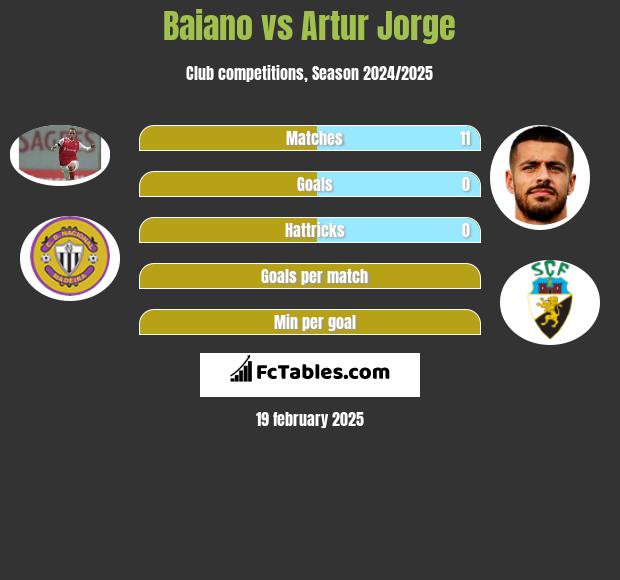 Baiano vs Artur Jorge h2h player stats