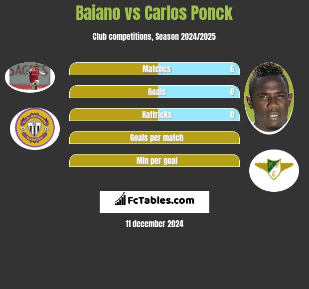 Baiano vs Carlos Ponck h2h player stats