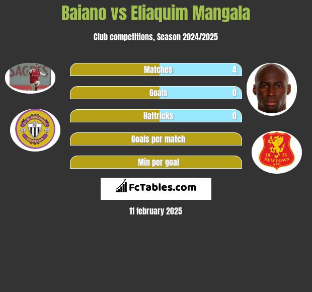 Baiano vs Eliaquim Mangala h2h player stats