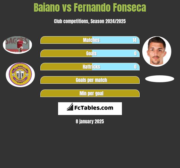 Baiano vs Fernando Fonseca h2h player stats