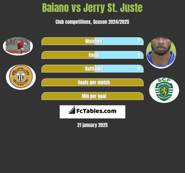 Baiano vs Jerry St. Juste h2h player stats