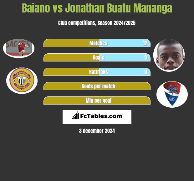 Baiano vs Jonathan Buatu Mananga h2h player stats