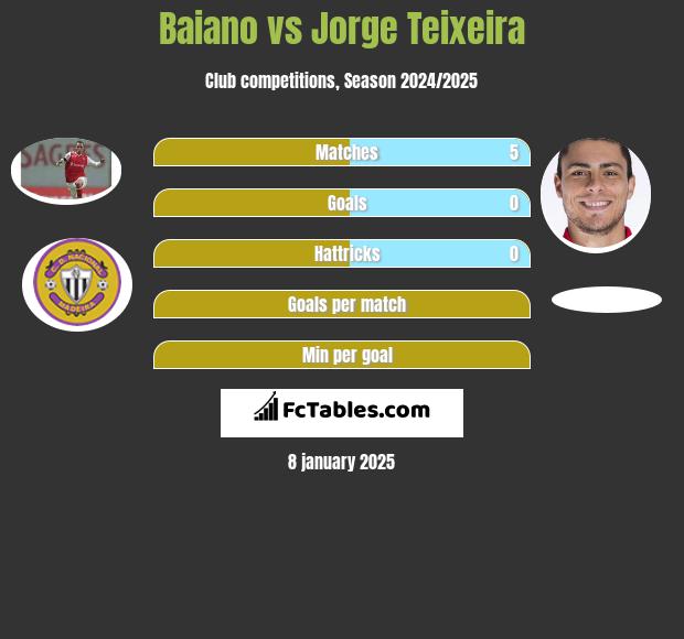 Baiano vs Jorge Teixeira h2h player stats