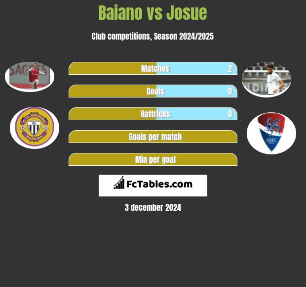 Baiano vs Josue h2h player stats