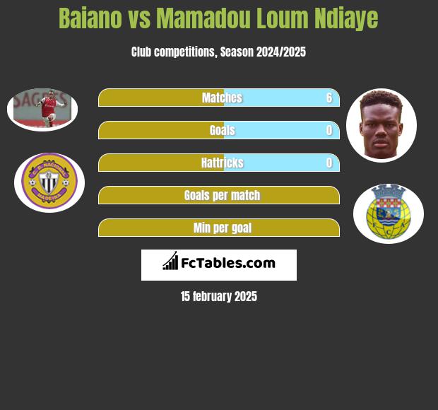 Baiano vs Mamadou Loum Ndiaye h2h player stats