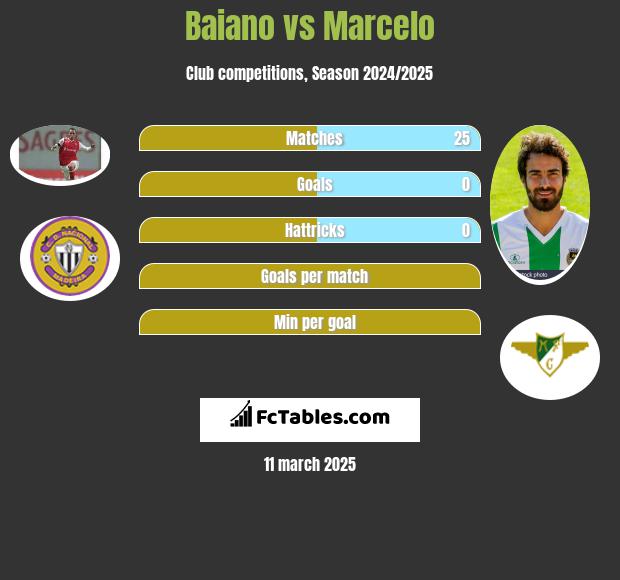 Baiano vs Marcelo h2h player stats