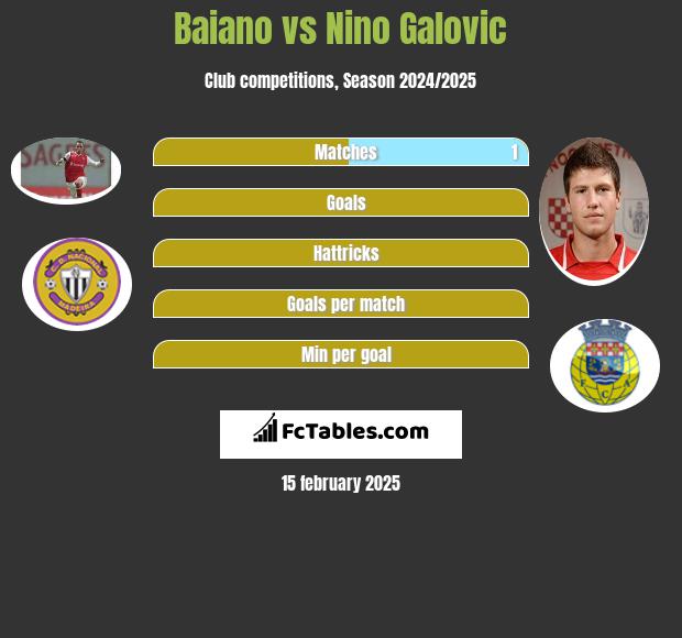 Baiano vs Nino Galovic h2h player stats