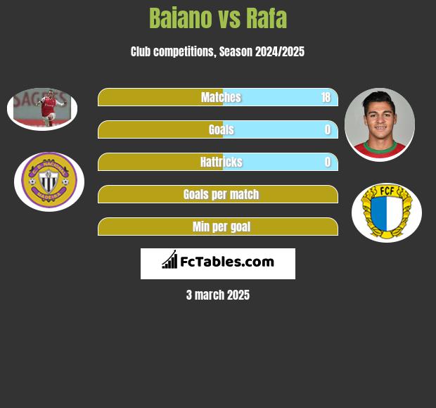 Baiano vs Rafa h2h player stats