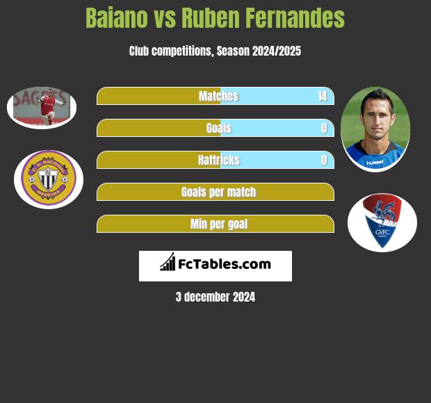 Baiano vs Ruben Fernandes h2h player stats