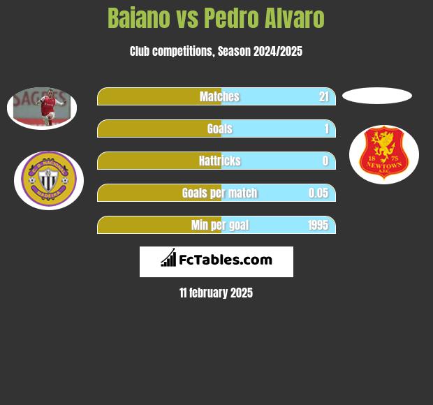 Baiano vs Pedro Alvaro h2h player stats