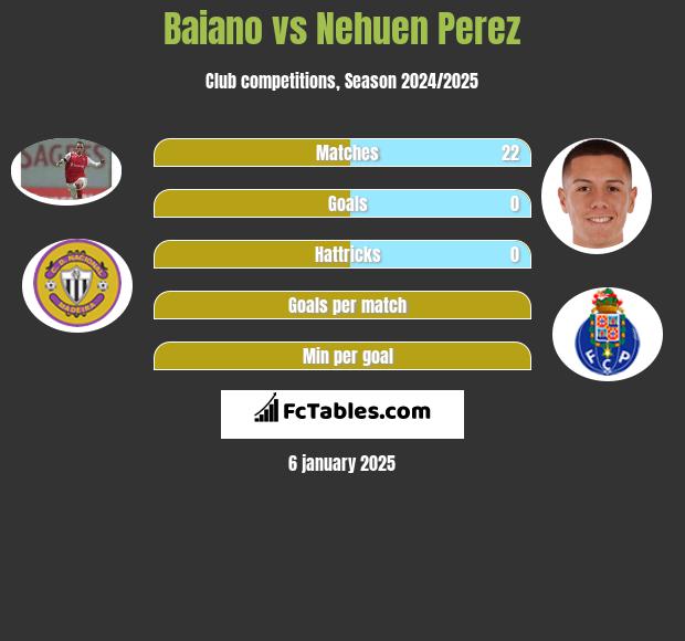 Baiano vs Nehuen Perez h2h player stats