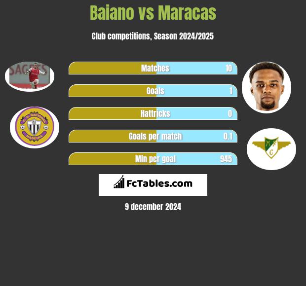 Baiano vs Maracas h2h player stats