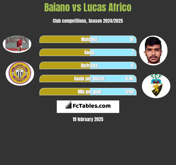 Baiano vs Lucas Africo h2h player stats