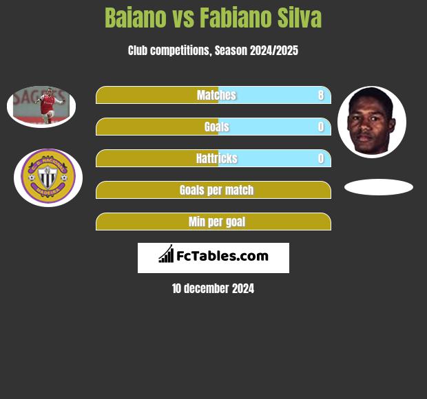 Baiano vs Fabiano Silva h2h player stats