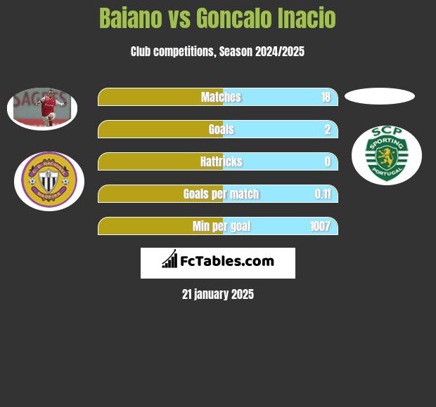 Baiano vs Goncalo Inacio h2h player stats