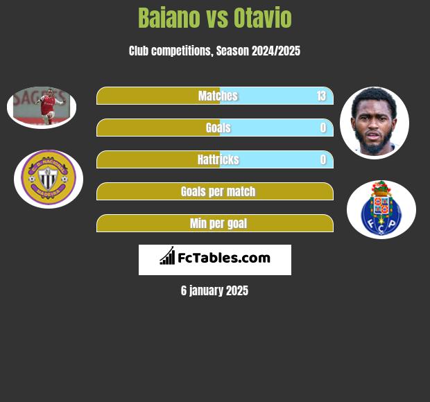 Baiano vs Otavio h2h player stats