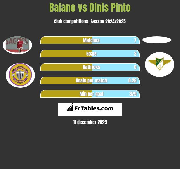 Baiano vs Dinis Pinto h2h player stats