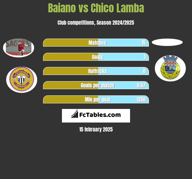 Baiano vs Chico Lamba h2h player stats