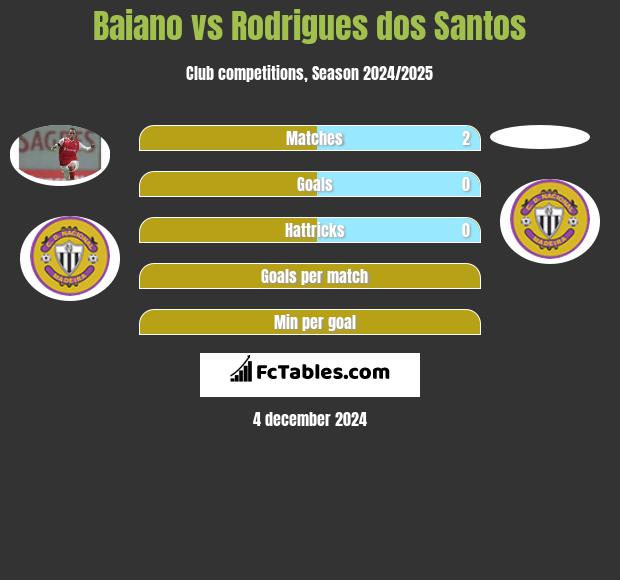 Baiano vs Rodrigues dos Santos h2h player stats