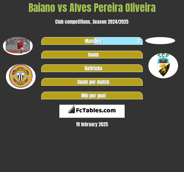 Baiano vs Alves Pereira Oliveira h2h player stats