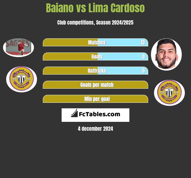 Baiano vs Lima Cardoso h2h player stats