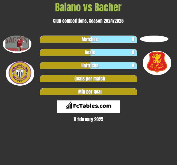 Baiano vs Bacher h2h player stats