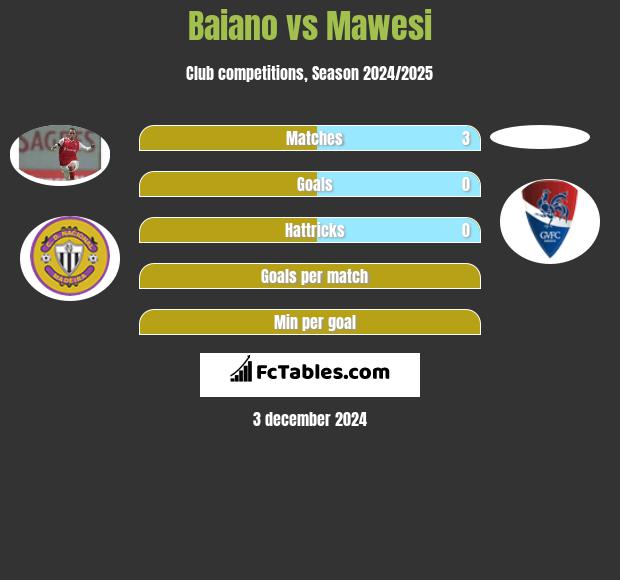 Baiano vs Mawesi h2h player stats