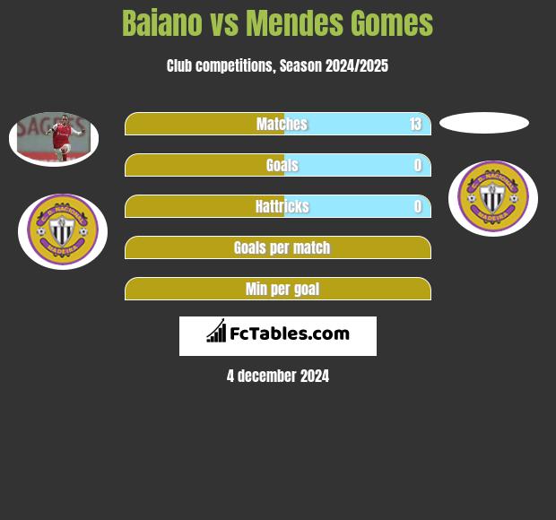 Baiano vs Mendes Gomes h2h player stats