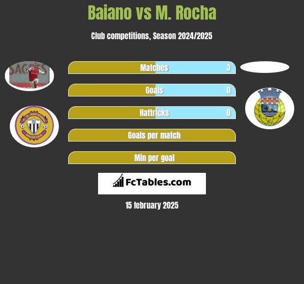 Baiano vs M. Rocha h2h player stats