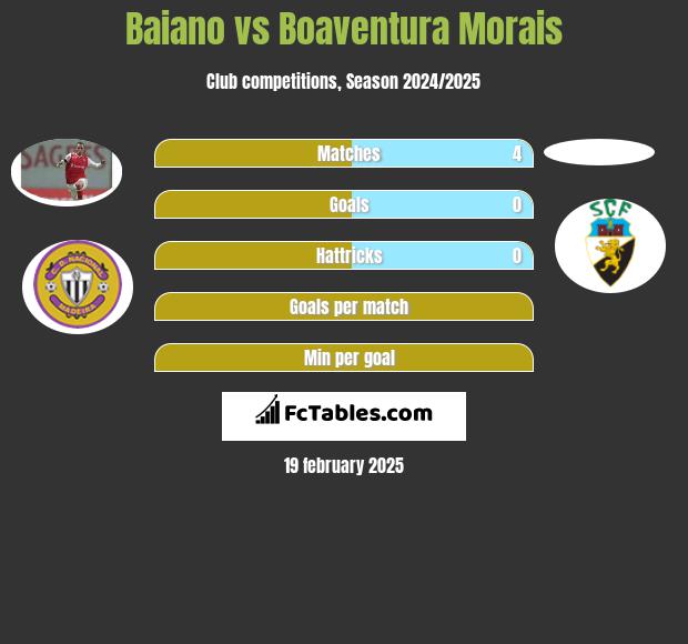 Baiano vs Boaventura Morais h2h player stats