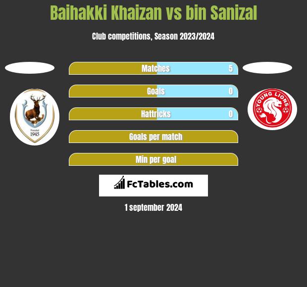 Baihakki Khaizan vs bin Sanizal h2h player stats