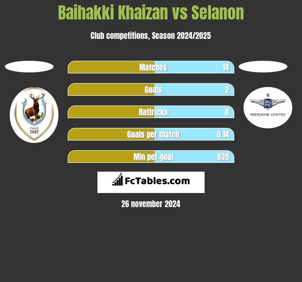 Baihakki Khaizan vs Selanon h2h player stats