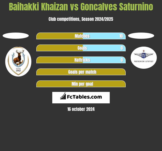 Baihakki Khaizan vs Goncalves Saturnino h2h player stats