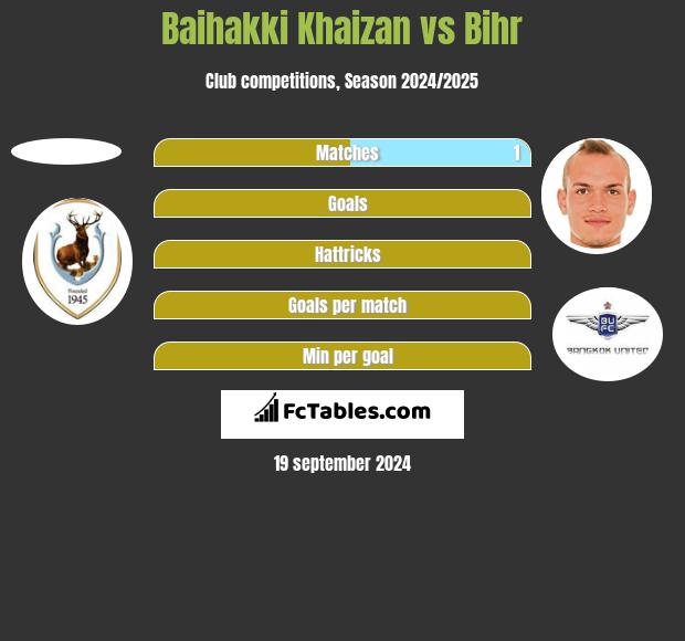 Baihakki Khaizan vs Bihr h2h player stats