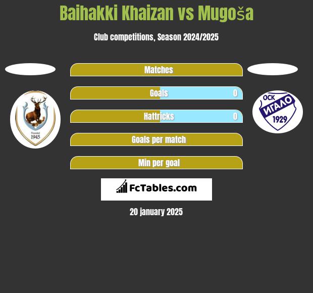 Baihakki Khaizan vs Mugoša h2h player stats