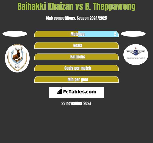 Baihakki Khaizan vs B. Theppawong h2h player stats