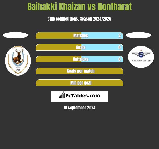 Baihakki Khaizan vs Nontharat h2h player stats