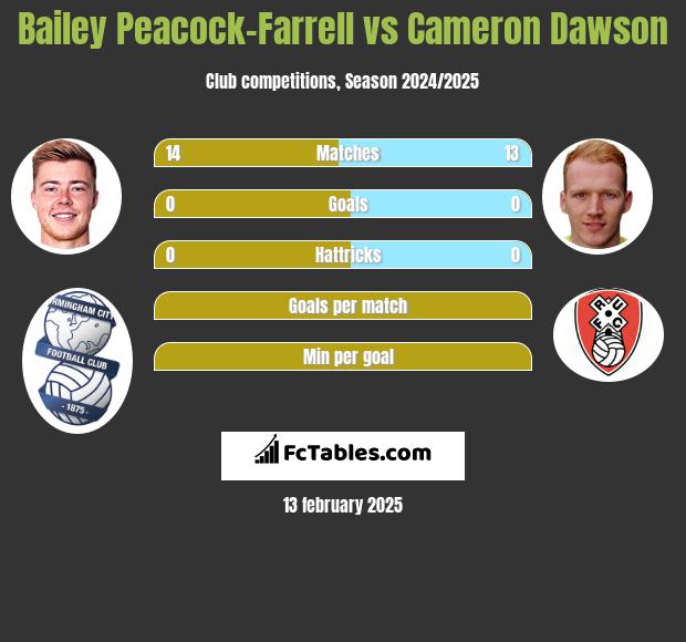 Bailey Peacock-Farrell vs Cameron Dawson h2h player stats