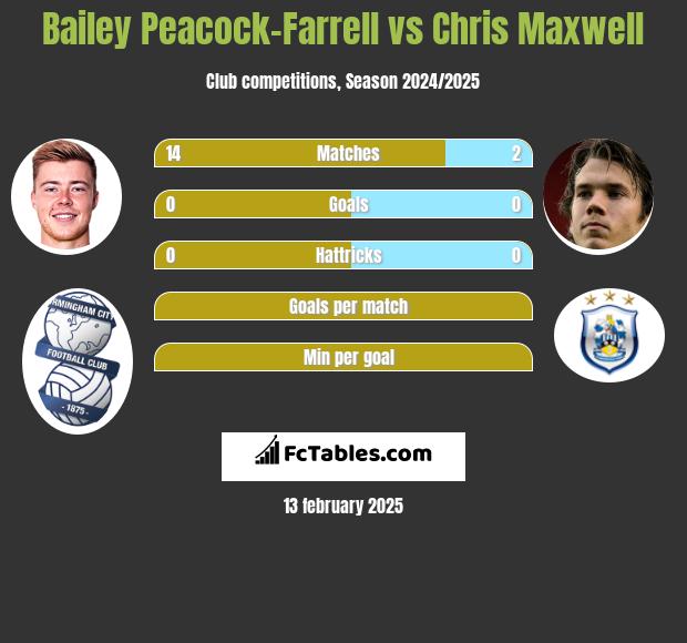 Bailey Peacock-Farrell vs Chris Maxwell h2h player stats