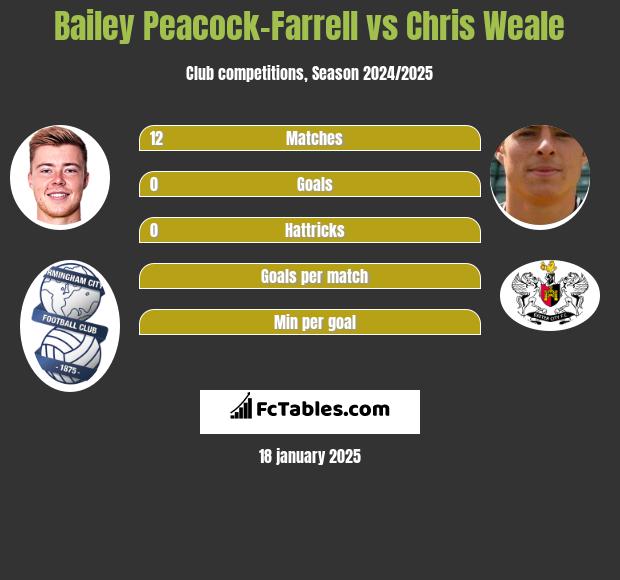 Bailey Peacock-Farrell vs Chris Weale h2h player stats