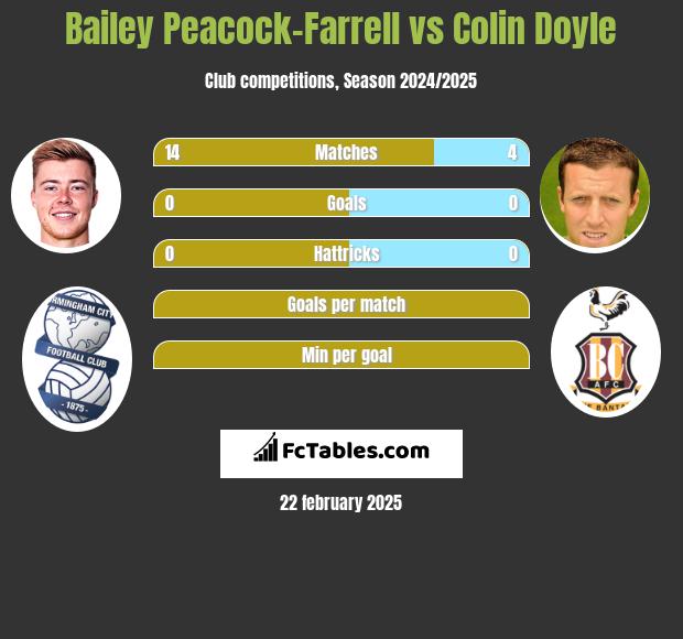 Bailey Peacock-Farrell vs Colin Doyle h2h player stats