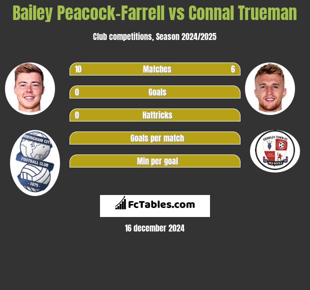 Bailey Peacock-Farrell vs Connal Trueman h2h player stats