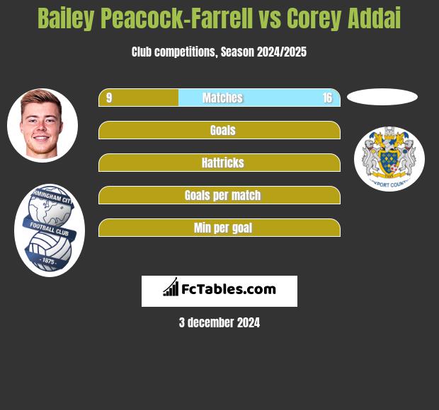 Bailey Peacock-Farrell vs Corey Addai h2h player stats