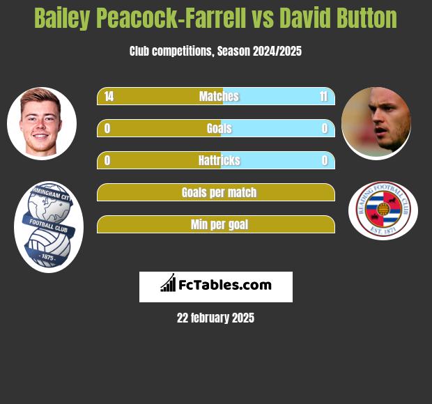 Bailey Peacock-Farrell vs David Button h2h player stats