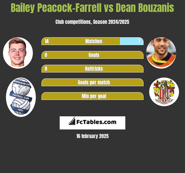 Bailey Peacock-Farrell vs Dean Bouzanis h2h player stats