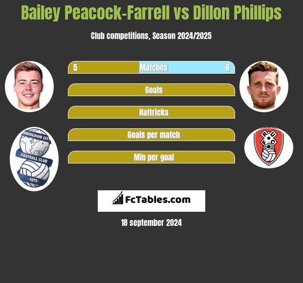 Bailey Peacock-Farrell vs Dillon Phillips h2h player stats