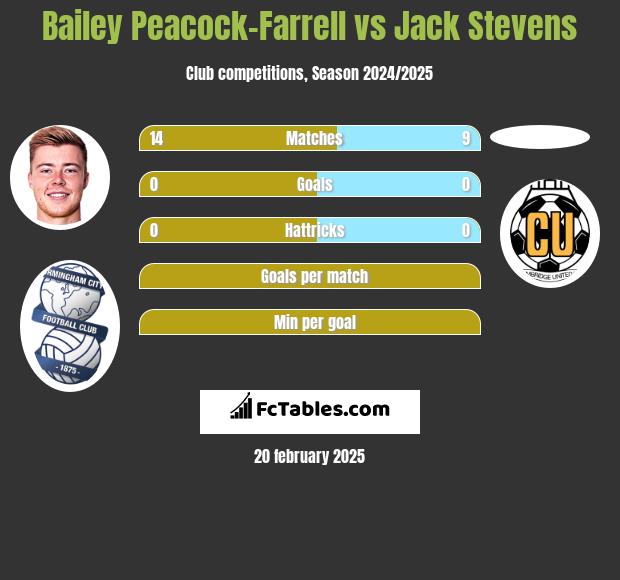 Bailey Peacock-Farrell vs Jack Stevens h2h player stats