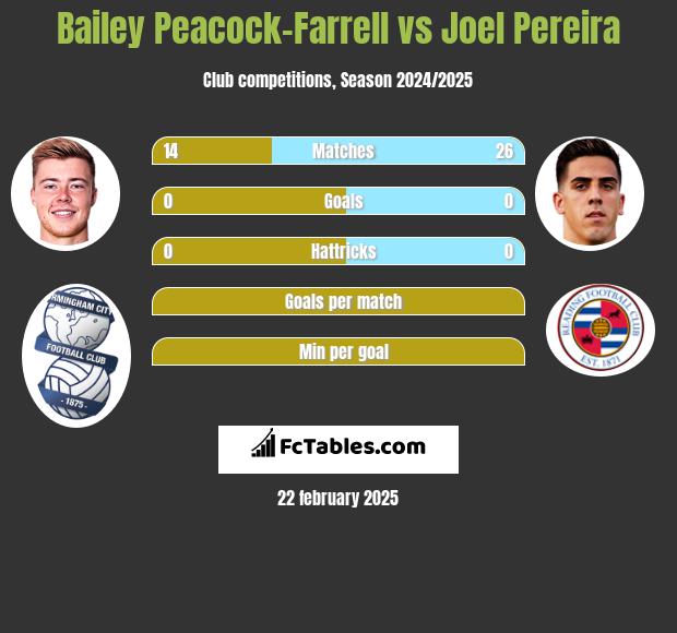 Bailey Peacock-Farrell vs Joel Pereira h2h player stats