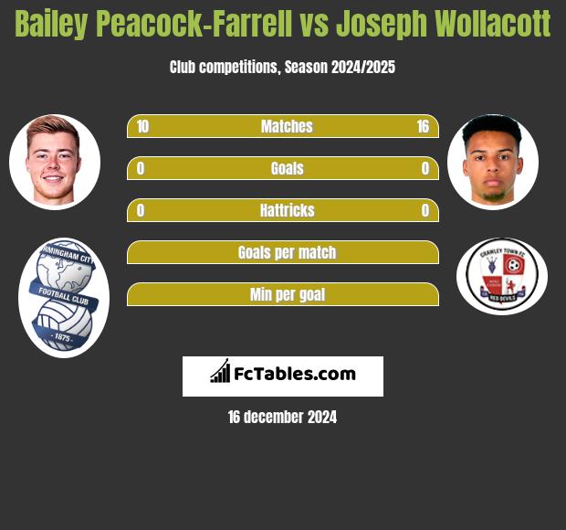 Bailey Peacock-Farrell vs Joseph Wollacott h2h player stats